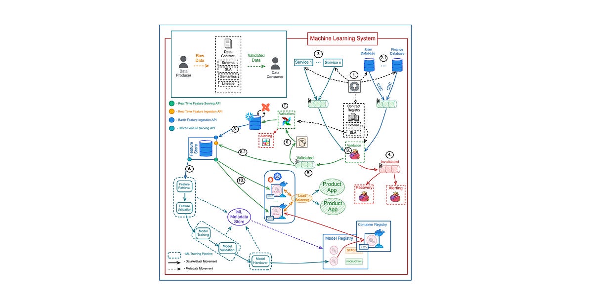 Data Pipelines in Machine Learning Systems.