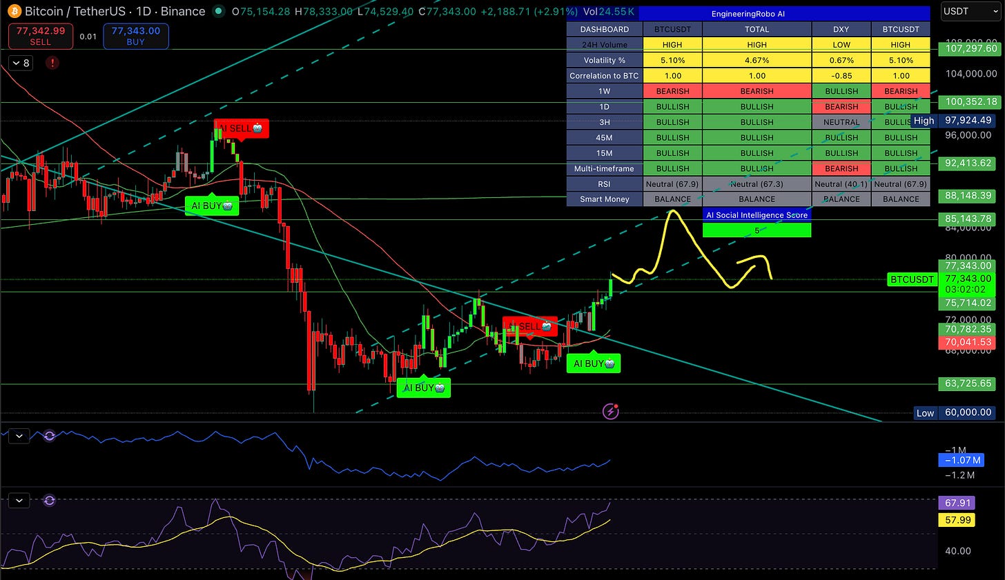 🚀 Bitcoin $78K. Goldman Files. Schwab Launches. The S&P Hits All-Time Highs. This Week Mattered.