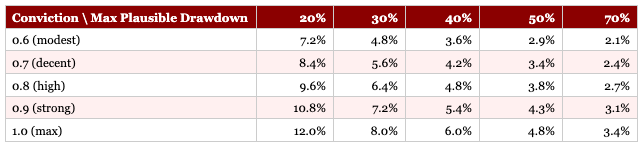Position-sizing matrix. Rows are conviction levels from 0.6 to 1.0, columns are the max plausible peak-to-trough drawdown the underlying equity could deliver, cells are the recommended position size as a percent of NAV at a Risk:Reward of 80 and a 3% per-name pain budget.