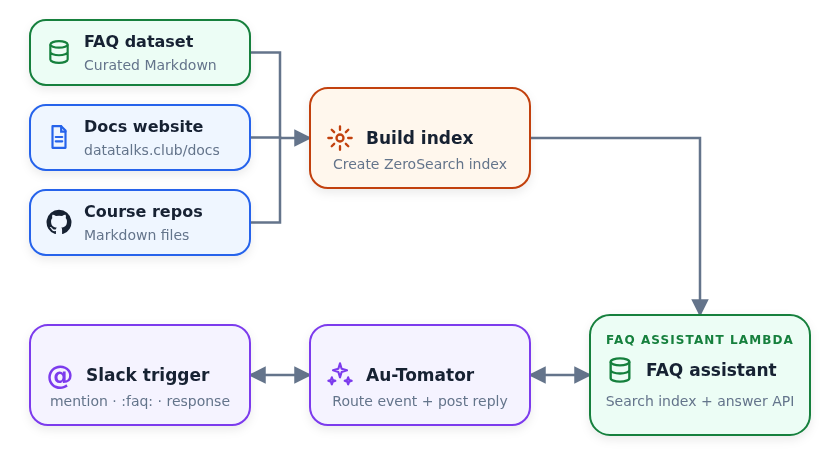 The FAQ dataset, DataTalks.Club documentation, and Markdown files from course repositories feed one search index in the FAQ assistant Lambda, while a Slack mention or FAQ reaction triggers Au-Tomator to exchange the question and answer with the assistant