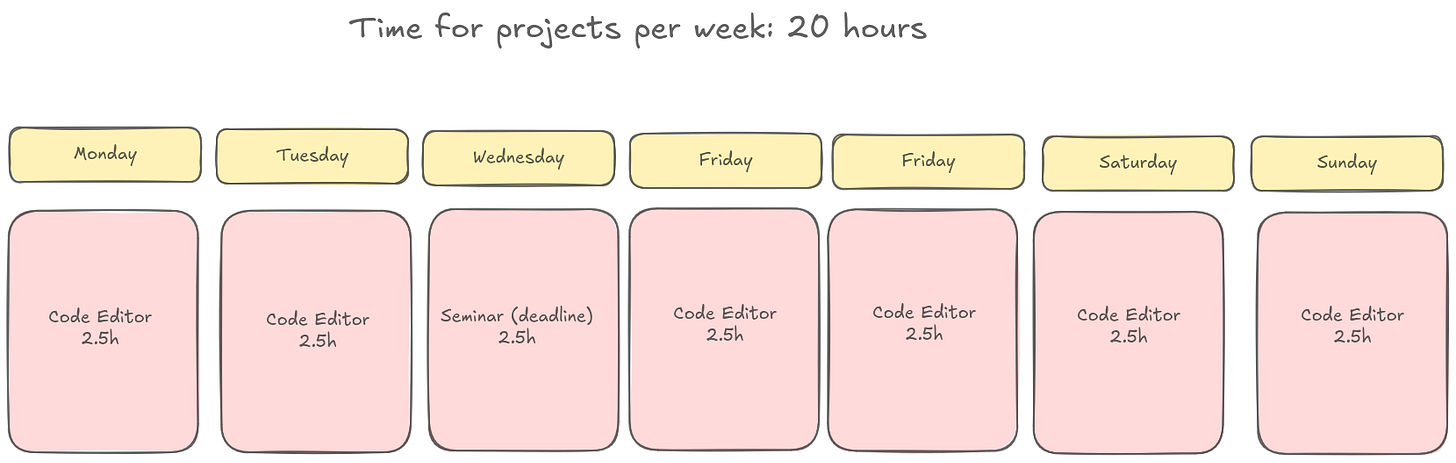 A rough layout of my week when focusing on a single project at a time