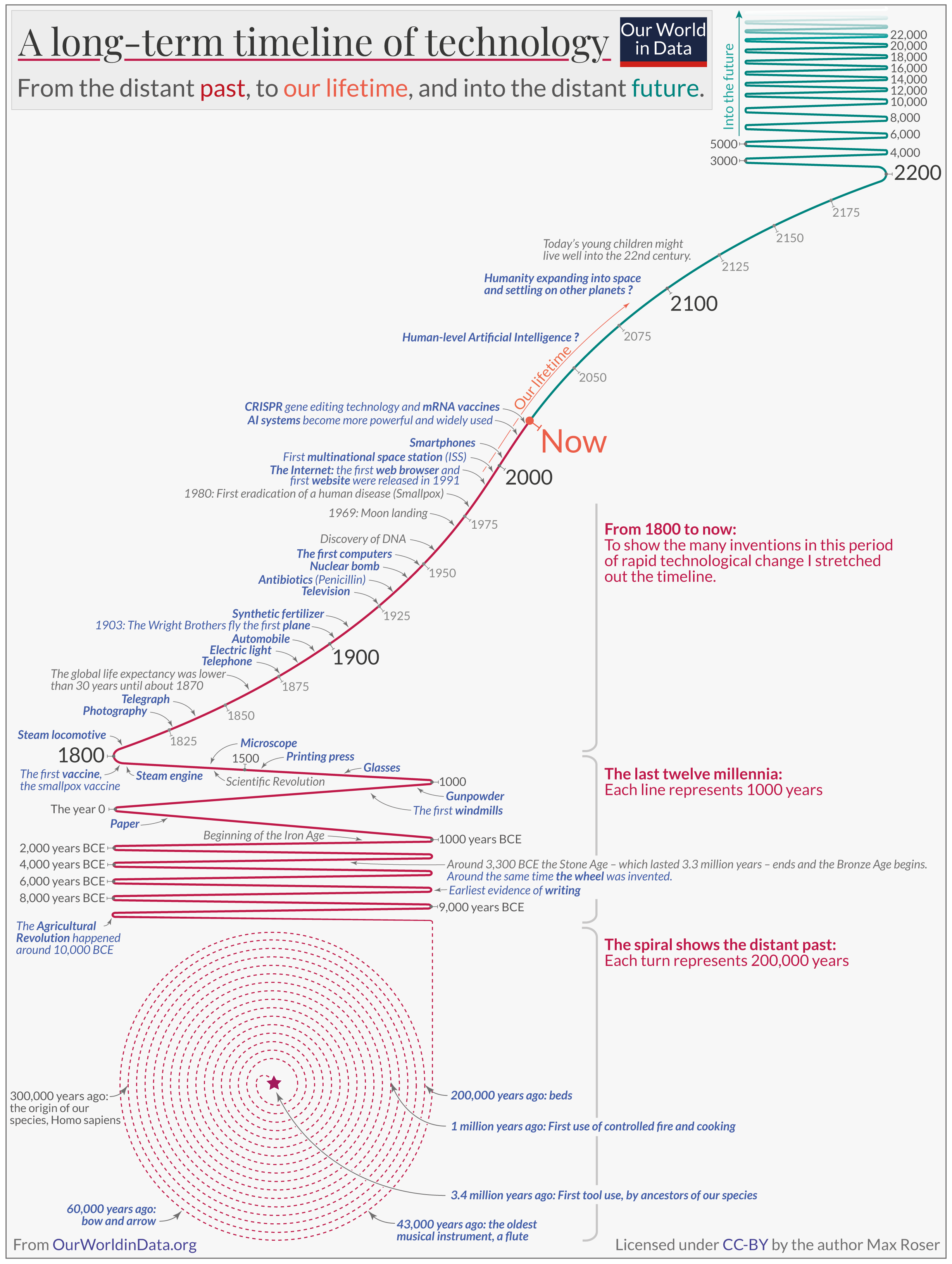 The Cosmic Calendar and Exponential Change - by Graham Lau