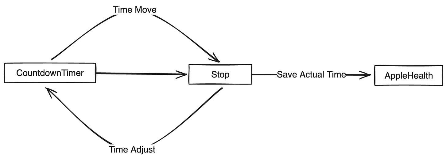 A flowchart showing the process from adjusting the countdown timer, stopping it, saving the actual time, and recording it in Apple Health