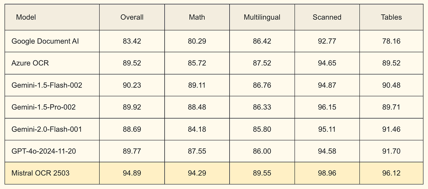 Mistral Launches OCR API to Transform Document Processing