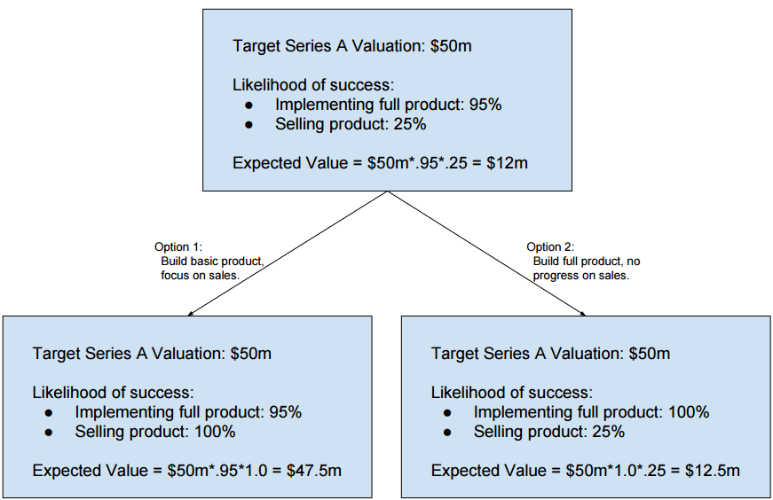 Startups are Risk Bundles - by Leo Polovets - Coding VC