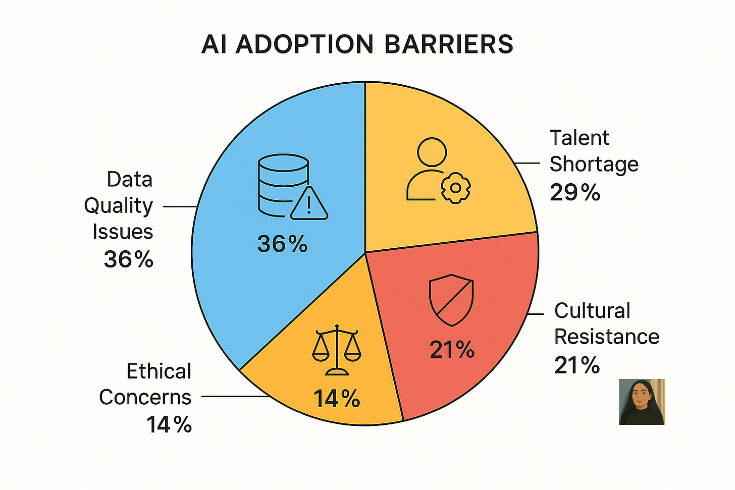 AI Adoption Barriers Pie Chart - Clean Technical Style