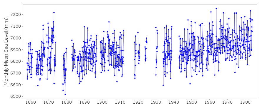 Chart of tides at Liverpool Chart of tides at Liverpool