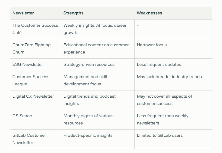 Comparison table of customer success newsletters showing strengths and weaknesses of different options including The Customer Success Café, ChurnZero, ESG Newsletter, and others. Comparison table of customer success newsletters showing strengths and weaknesses of different options including The Customer Success Café, ChurnZero, ESG Newsletter, and others.