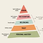 Maslow's Hierarchy of Needs in Leadership