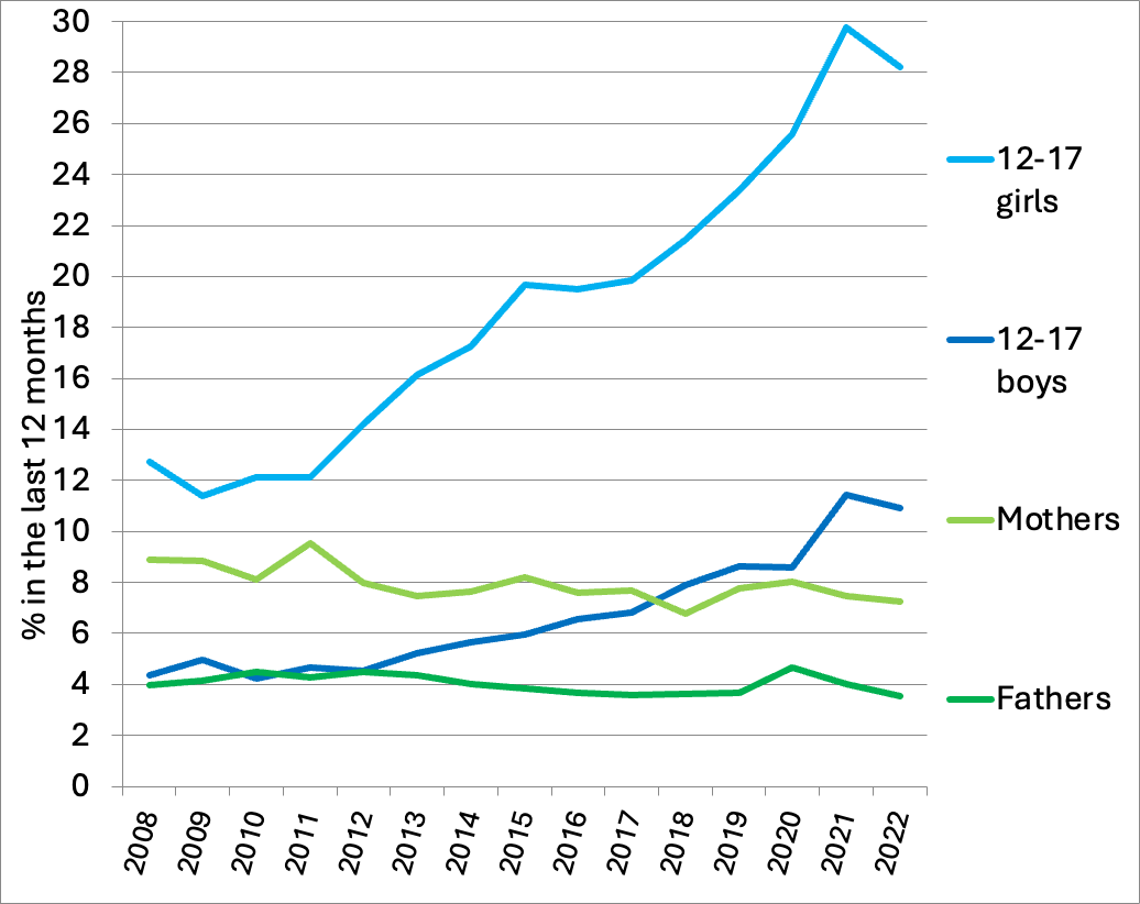 Percent suffering from a major depressive episode in the last 12 months, U.S. adolescents 12-17 and parents 35-64, by gender, 2008-2022. 