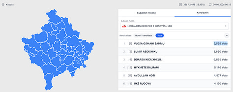 Nga 300,756 vota në vitin 2021 në 9,559 vota në vitin 2026. Harta e rënies së besimit ndaj Vjosa Osmanit.