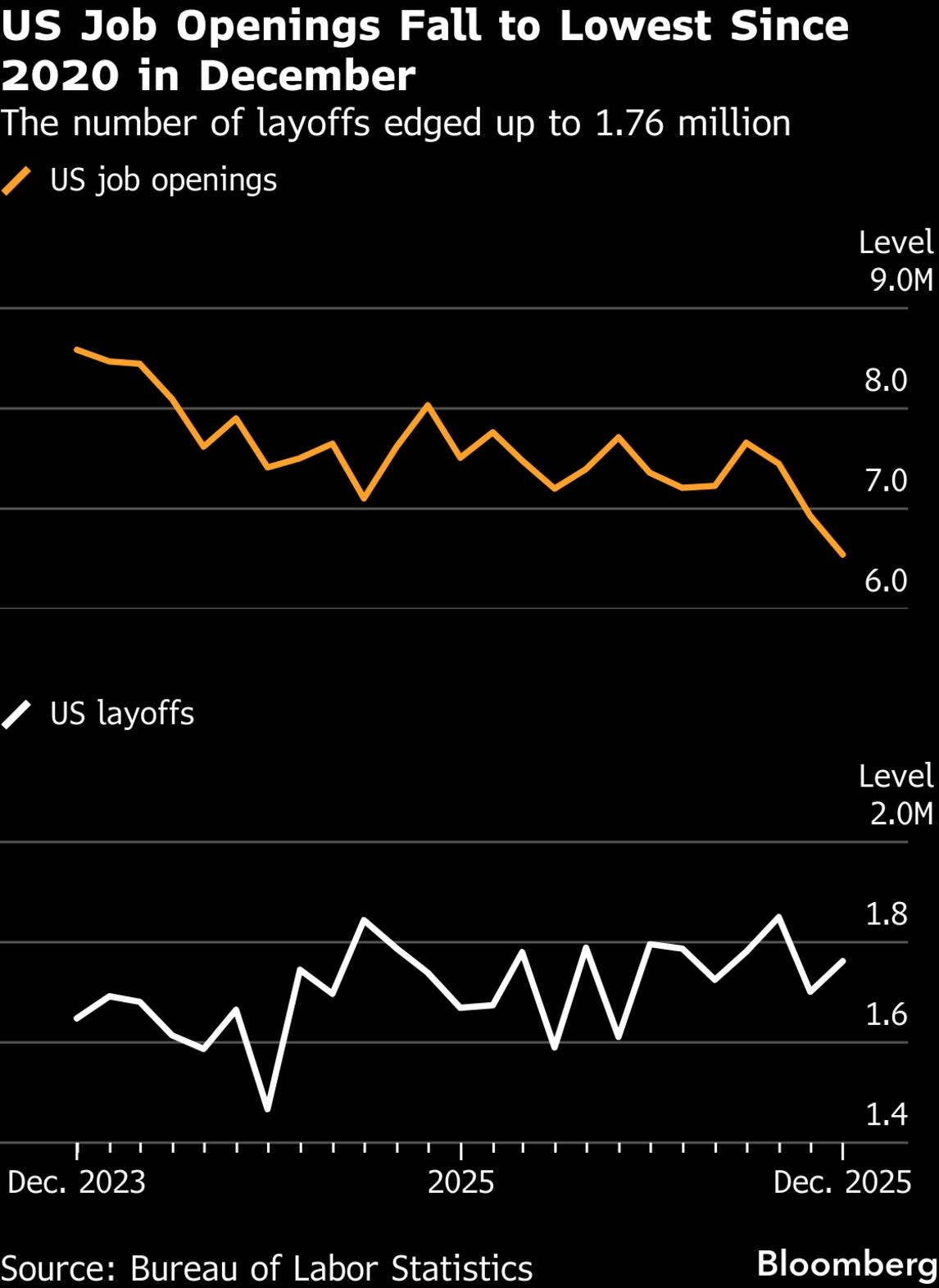 US Job Openings Fall to 6.54 Million in December, Lowest Since 2020 - Bloomberg US Job Openings Fall to 6.54 Million in December, Lowest Since 2020 - Bloomberg