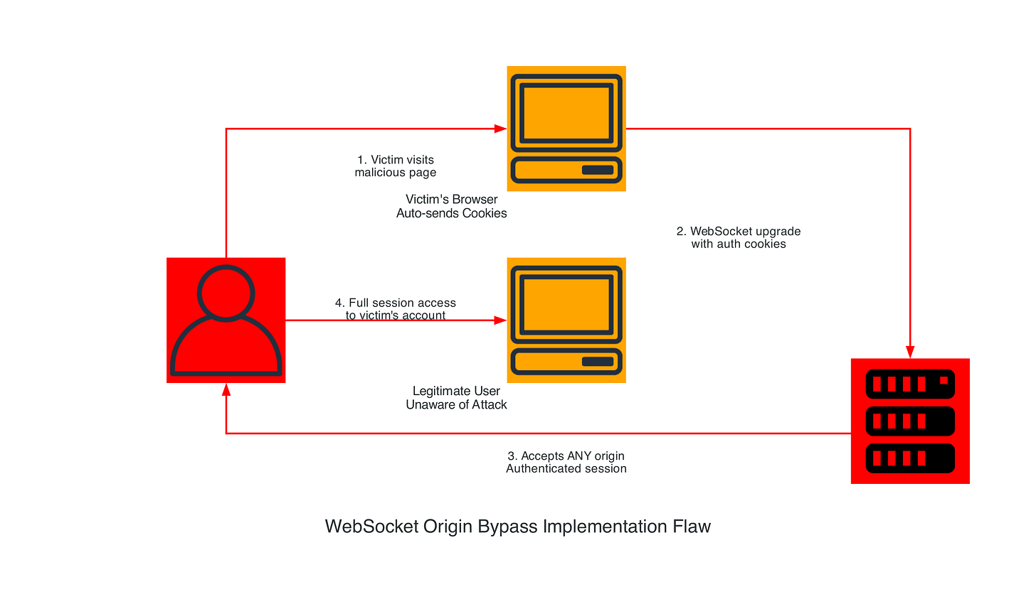 WebSocket Origin Bypass Attack
