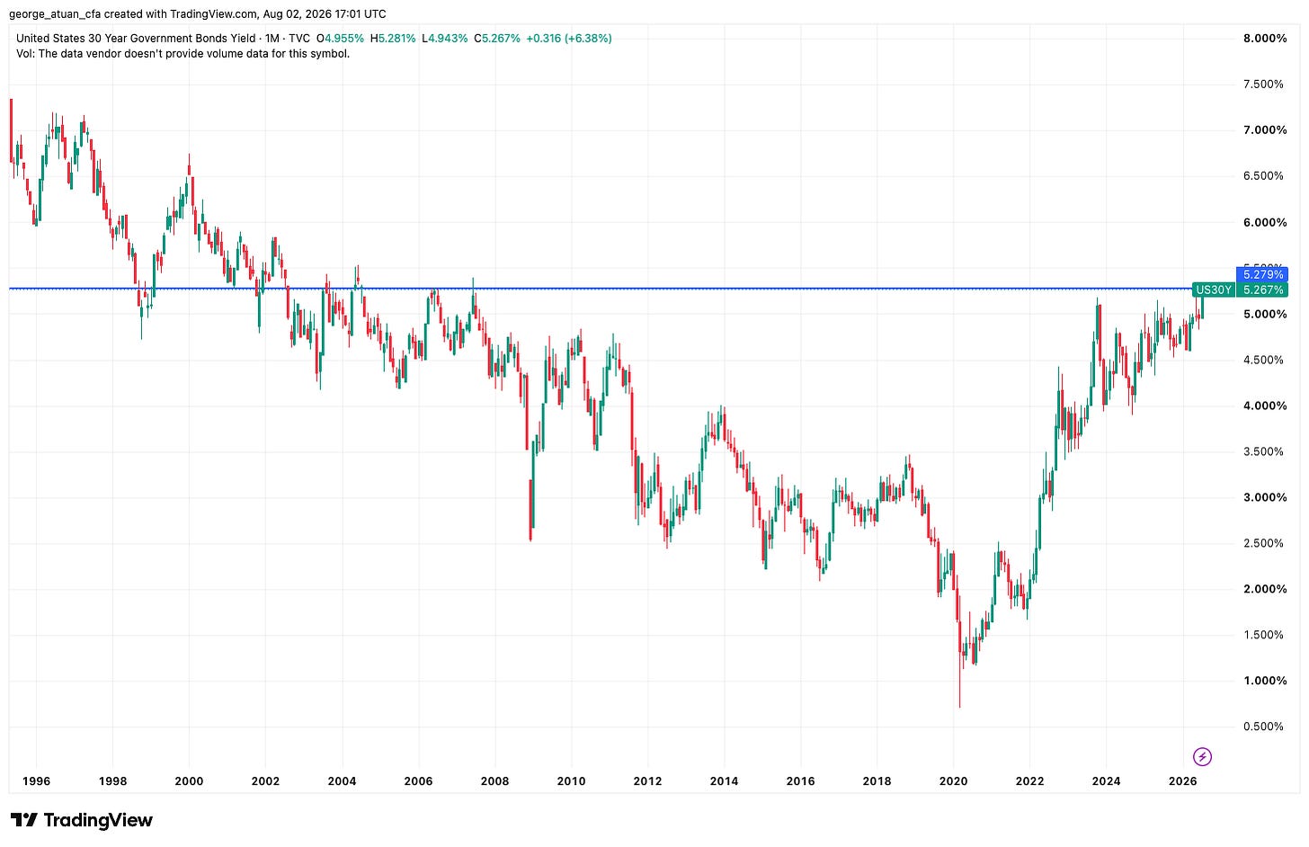 30 year US bond yierld the highest since 2007 30 year US bond yierld the highest since 2007
