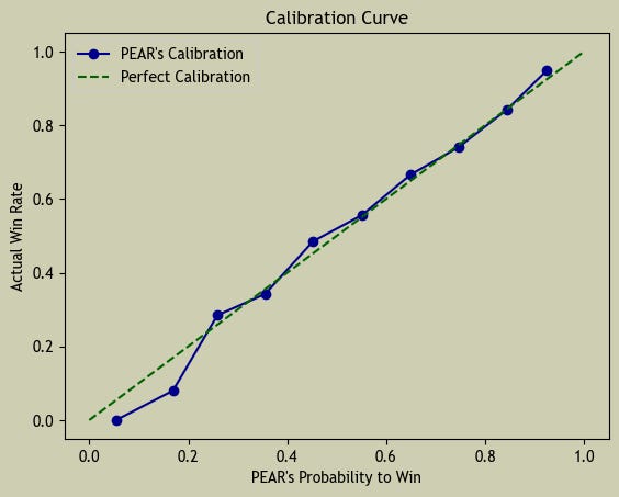 Pear Problem Example Actionresult What is PEAR? - PEARatings’s Substack