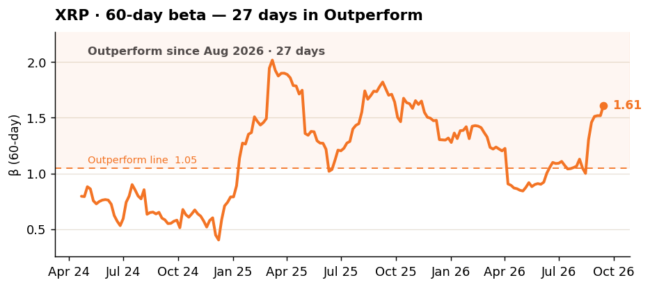 XRP 60-day beta, long history with the Outperform band hayloo inc. week 38 2026 XRP 60-day beta, long history with the Outperform band hayloo inc. week 38 2026