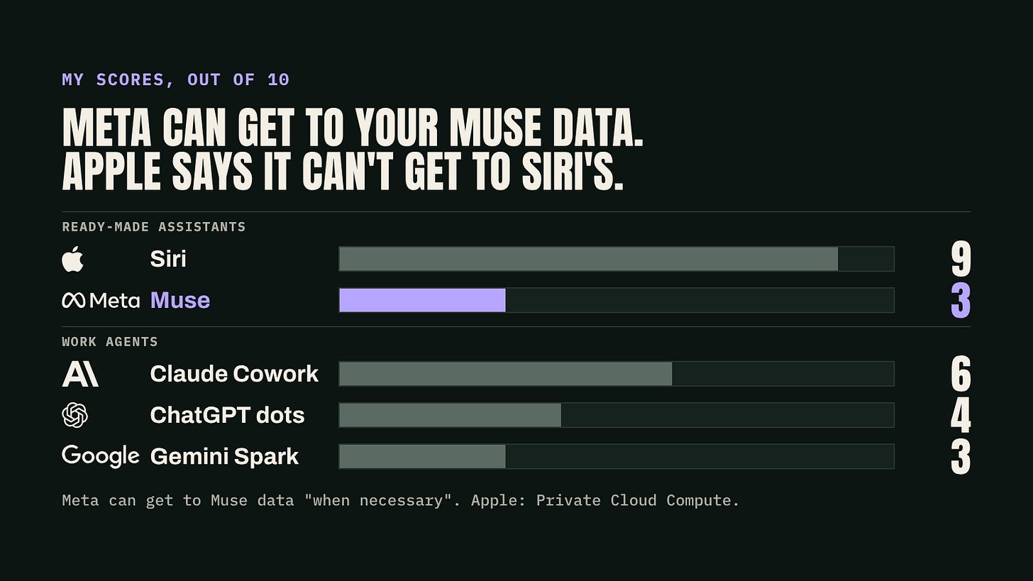 My scores out of 10 for who can read your stuff. Siri 9, Muse 3, Claude Cowork 6, ChatGPT dots 4, Gemini Spark 3.