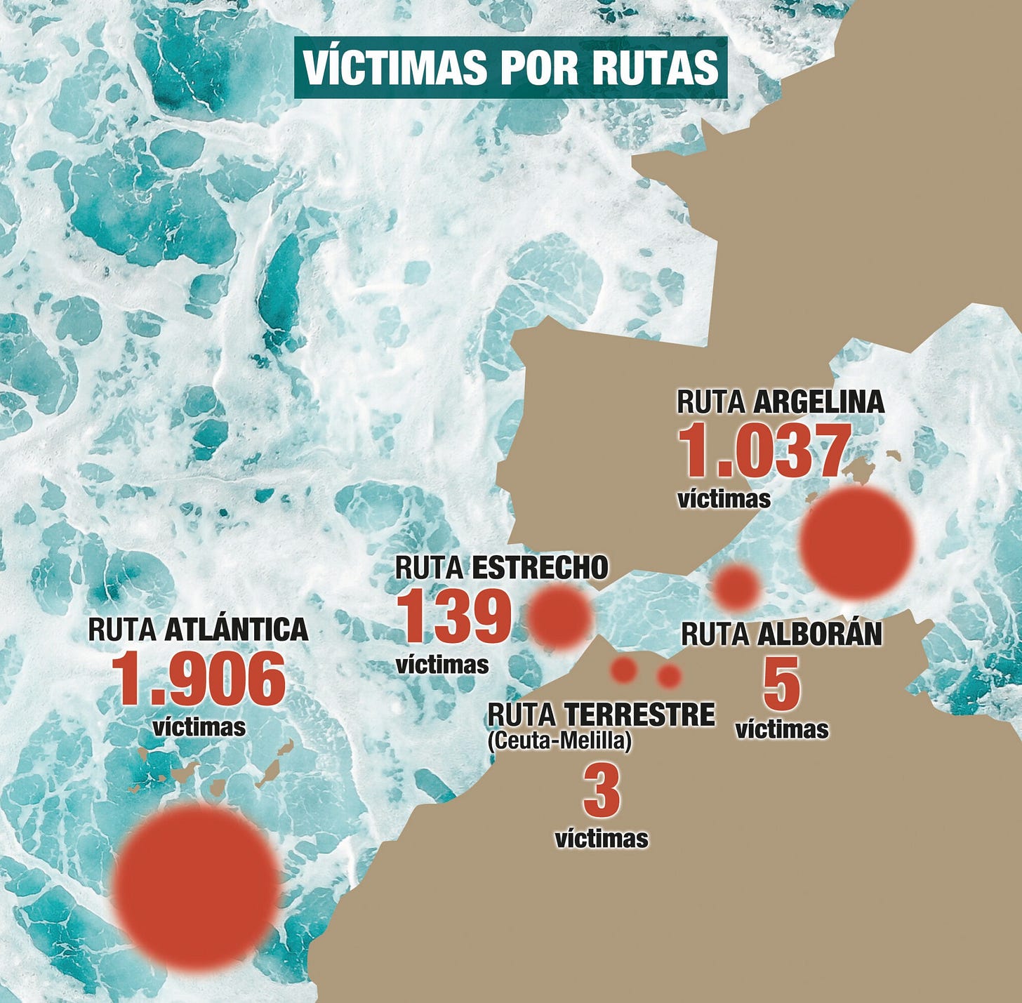 Ecco un testo alternativo (alt text) in italiano per l'immagine, scritto in forma narrativa e senza elenchi puntati: L'infografica, intitolata Vittime per rotte, mostra una mappa stilizzata della Spagna e del Nord Africa sovrapposta a un'immagine dell'oceano mosso. Il grafico illustra il numero di persone decedute o scomparse lungo diverse rotte migratorie, evidenziando la pericolosità dei tragitti tramite cerchi rossi di dimensioni proporzionali ai dati. La rotta più letale è quella Atlantica, situata vicino alle Isole Canarie, con 1.906 vittime. Segue la rotta algerina nel Mediterraneo con 1.037 vittime. Cifre decisamente inferiori si registrano per la rotta dello Stretto, che conta 139 vittime, la rotta di Alborán con 5 vittime e infine la rotta terrestre presso le enclave di Ceuta e Melilla con 3 vittime. Ecco un testo alternativo (alt text) in italiano per l'immagine, scritto in forma narrativa e senza elenchi puntati: L'infografica, intitolata Vittime per rotte, mostra una mappa stilizzata della Spagna e del Nord Africa sovrapposta a un'immagine dell'oceano mosso. Il grafico illustra il numero di persone decedute o scomparse lungo diverse rotte migratorie, evidenziando la pericolosità dei tragitti tramite cerchi rossi di dimensioni proporzionali ai dati. La rotta più letale è quella Atlantica, situata vicino alle Isole Canarie, con 1.906 vittime. Segue la rotta algerina nel Mediterraneo con 1.037 vittime. Cifre decisamente inferiori si registrano per la rotta dello Stretto, che conta 139 vittime, la rotta di Alborán con 5 vittime e infine la rotta terrestre presso le enclave di Ceuta e Melilla con 3 vittime.