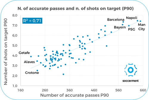 Correlation between the number of accurate passes and the number of shots on target