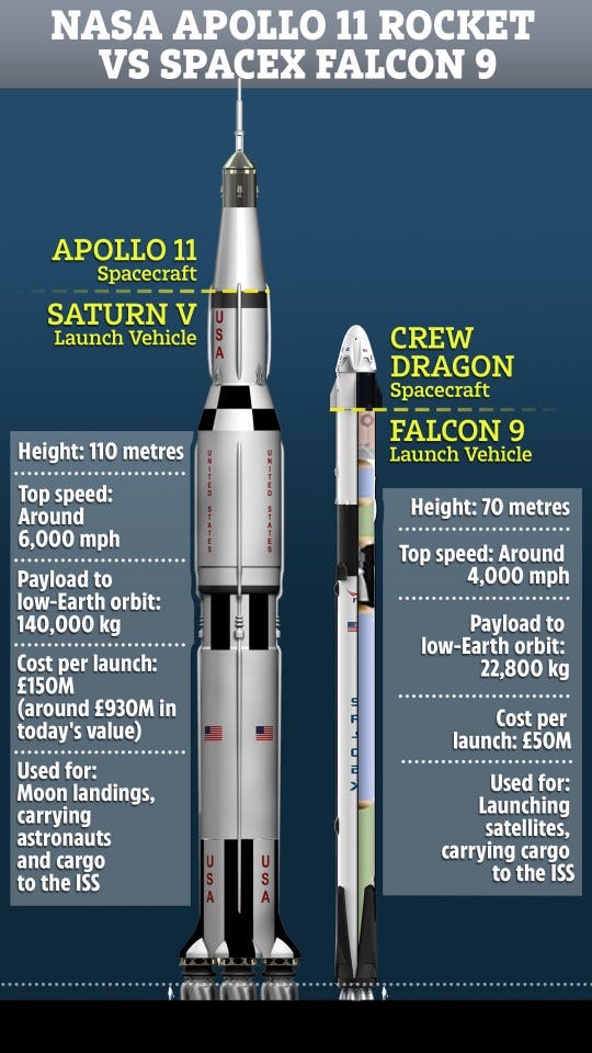 Soviets' Vostok, Apollo 11 rocket and today's SpaceX Crew Dragon – how space  travel has changed
