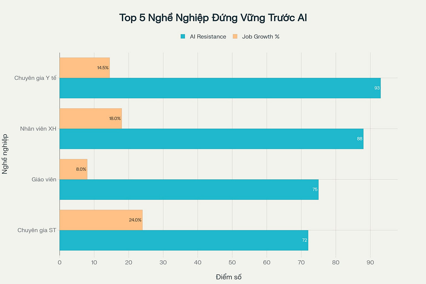 Top 5 nghề nghiệp đứng vững trước tác động của AI Top 5 nghề nghiệp đứng vững trước tác động của AI