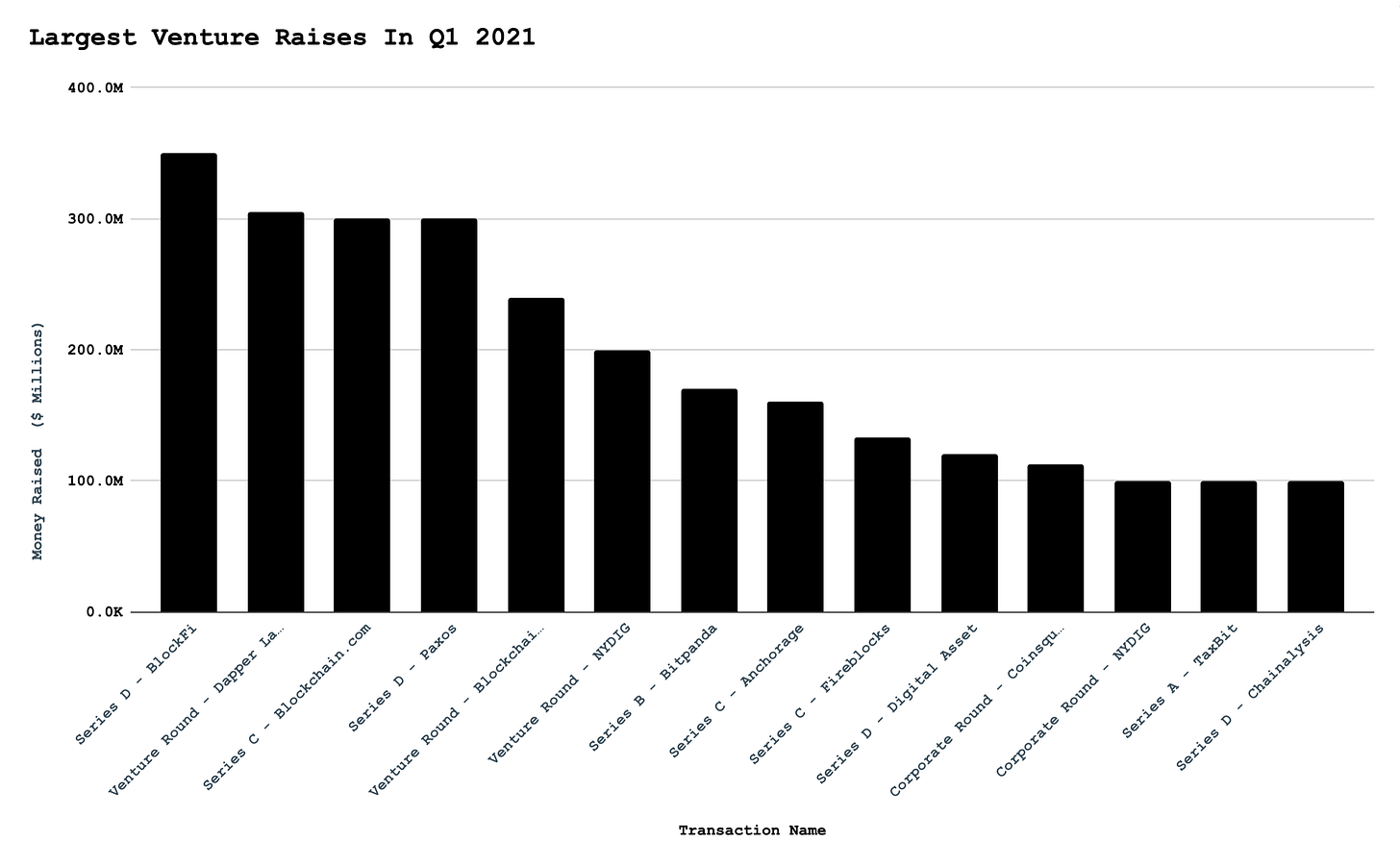 Largest venture raises in Q1 2021