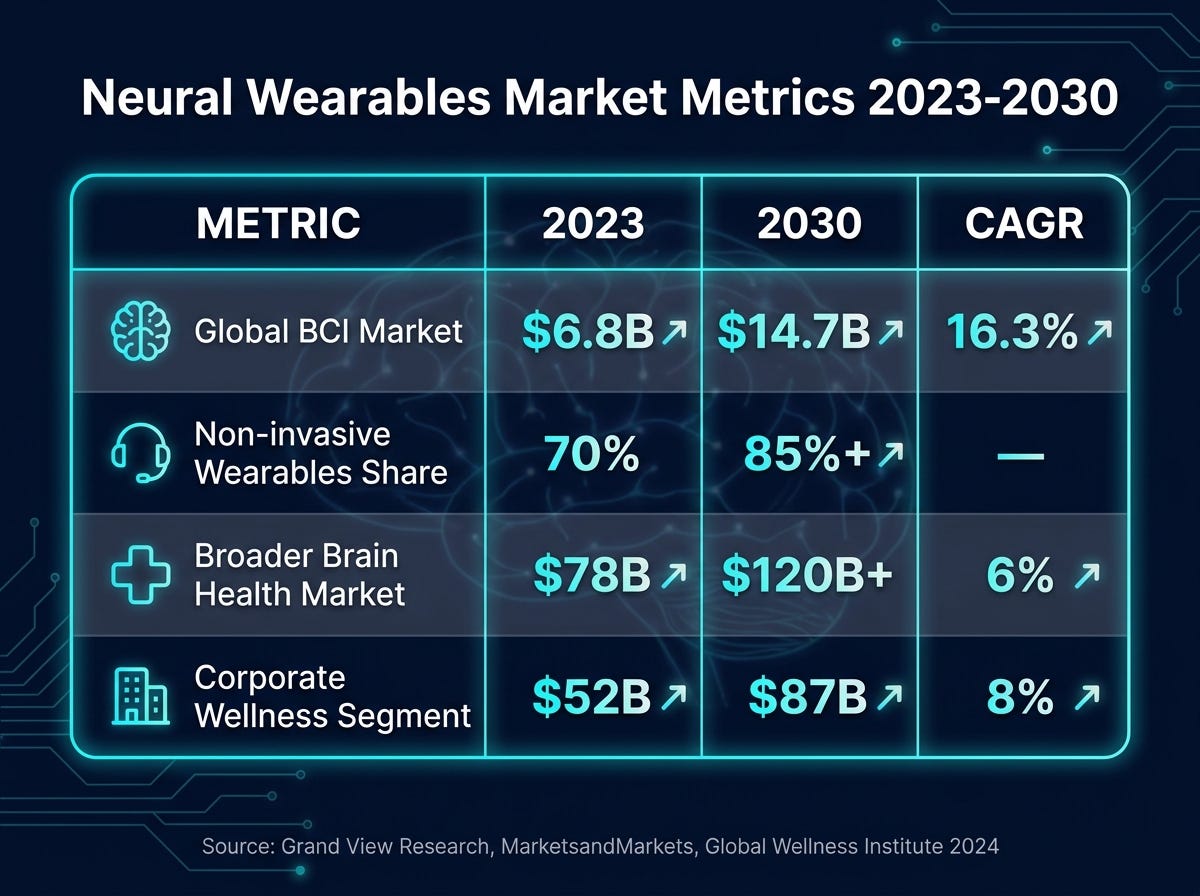 Figure 3. Market metrics: BCI, non-invasive wearables, brain health, and corporate wellness form the demand stack behind neural interfaces.