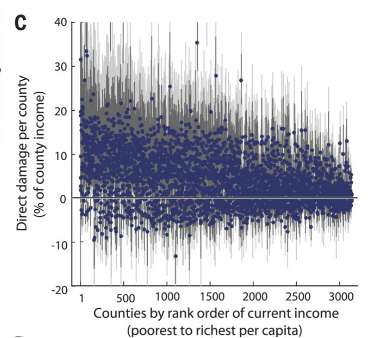 Scatter plot showing direct damage per county, as a percentage of per capita income, for about 3,000 U.S. counties ranked from poorest to richest. Data points are concentrated around zero, with wide variability, especially among poorer counties. Scatter plot showing direct damage per county, as a percentage of per capita income, for about 3,000 U.S. counties ranked from poorest to richest. Data points are concentrated around zero, with wide variability, especially among poorer counties.