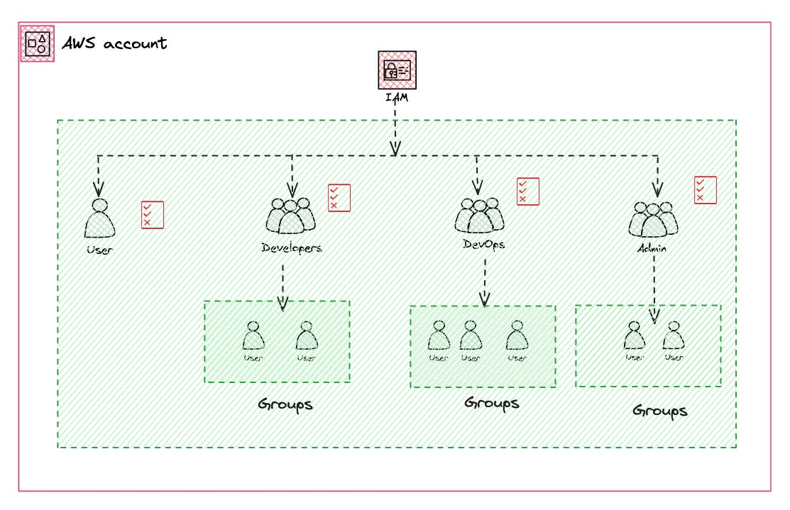 🔐 AWS IAM: Securing your AWS accounts, best practices and some advanced ...