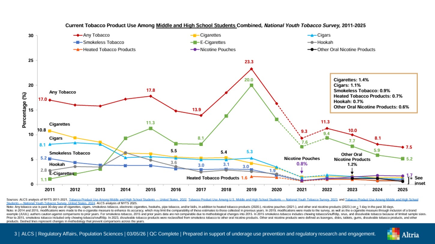 cdc youth and tobacco use Vaping Percentages UW-CTRI