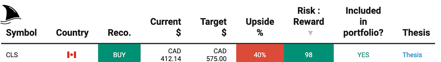 Beating The Tide stock watchlist screenshot showing CLS recommendation, current price, target price in CAD, upside percentage, and risk-reward score, with note explaining the target equals about $416 USD per share