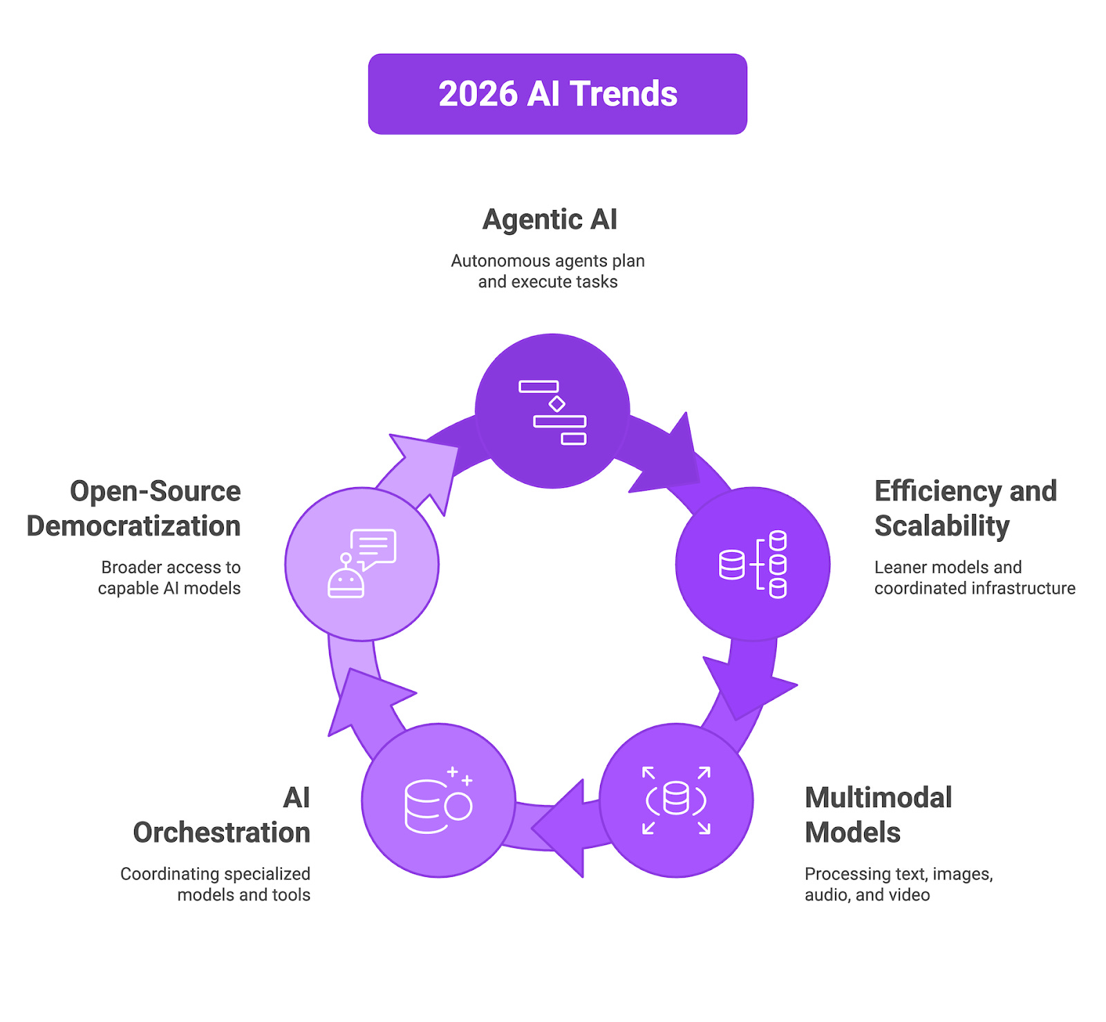 Generative AI in 2026: Top Trends, Tools, and Applications