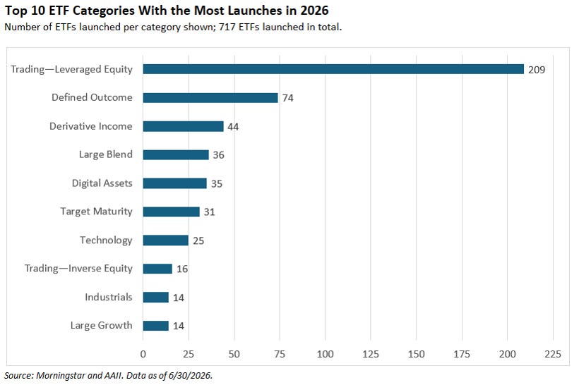 Top 10 ETF Categories With the Most Launches in 2026
