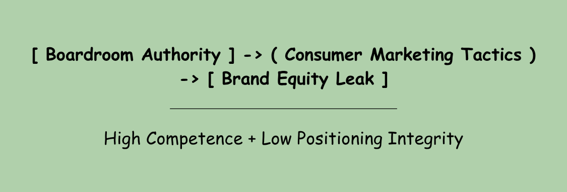 Minimalist conceptual diagram illustrating how high boardroom authority leaks brand equity when expressed through low-ticket consumer marketing tactics. Minimalist conceptual diagram illustrating how high boardroom authority leaks brand equity when expressed through low-ticket consumer marketing tactics.