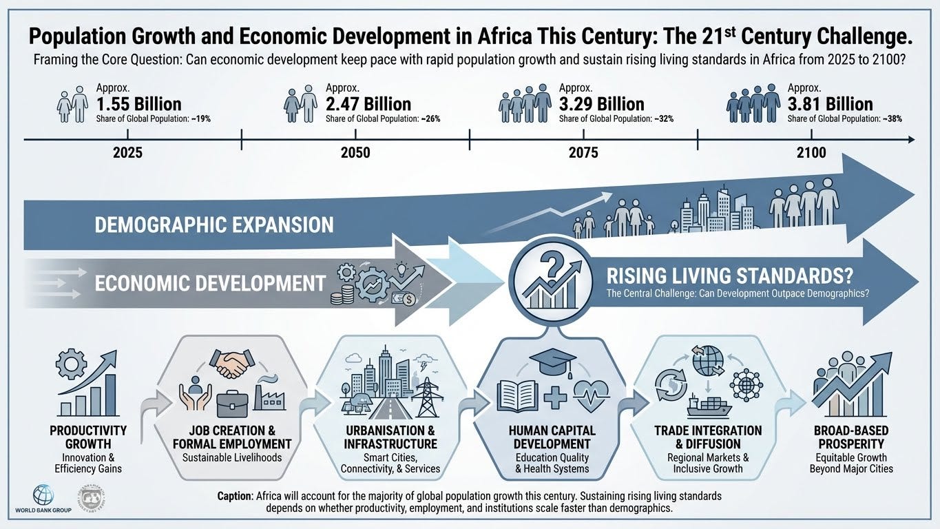 Population Growth and Economic Development in Africa This Century