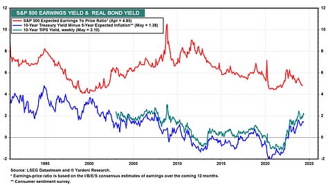 S&P 500: Market Valuations and ERP