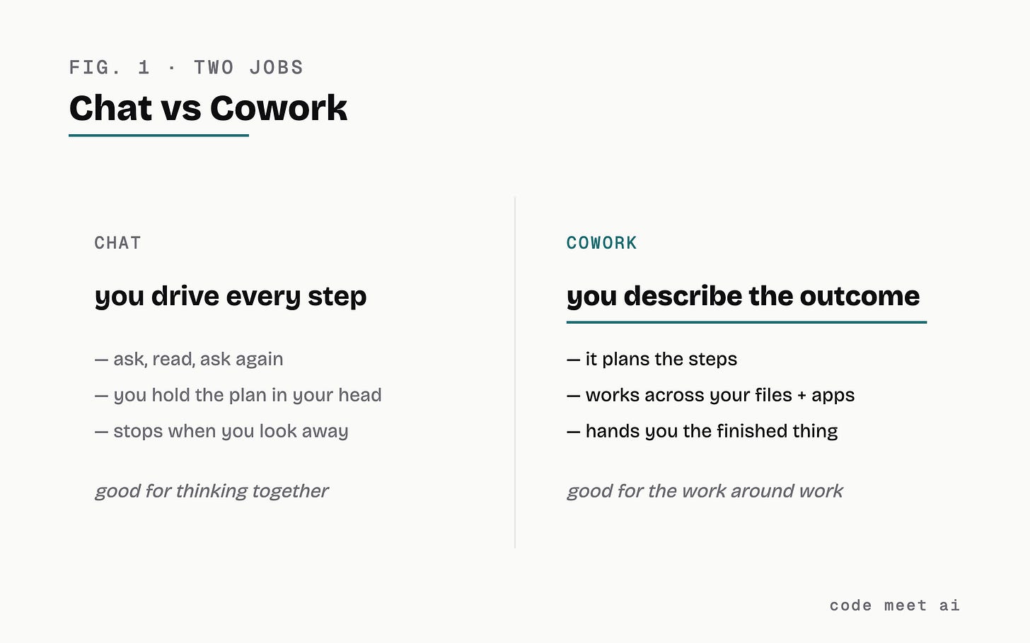 Chat versus Cowork: driving every step versus describing the outcome and reviewing the deliverable.
