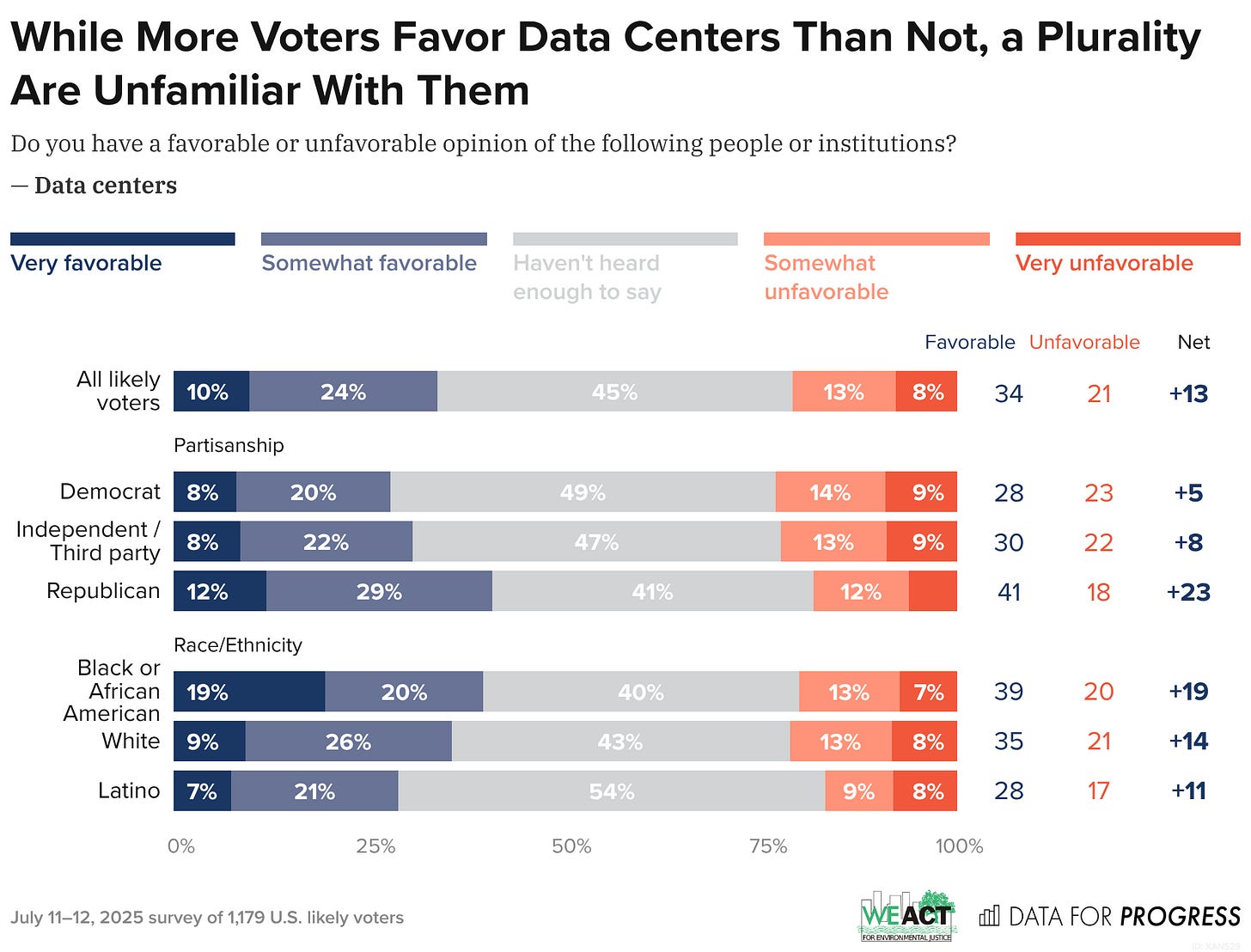 Bar chart of polling data from Data For Progress. Title: While More Voters Favor Data Centers Than Not, a Plurality Are Unfamiliar With Them. Description: Do you have a favorable or unfavorable opinion of the following people or institutions? — Data centers All likely voters — Favorable: 34%, Unfavorable: 21% Democrat — Favorable: 28%, Unfavorable: 23% Independent / Third party — Favorable: 30%, Unfavorable: 23% Republican — Favorable: 41%, Unfavorable: 18% Black or African American — Favorable: 40%, Unfavorable: 20% White — Favorable: 35%, Unfavorable: 21% Latino — Favorable: 29%, Unfavorable: 17%  July 11–12, 2025 survey of 1,179 U.S. likely voters.