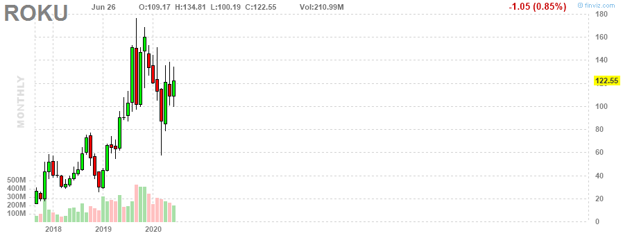 ROKU Roku, Inc. monthly Stock Chart ROKU Roku, Inc. monthly Stock Chart