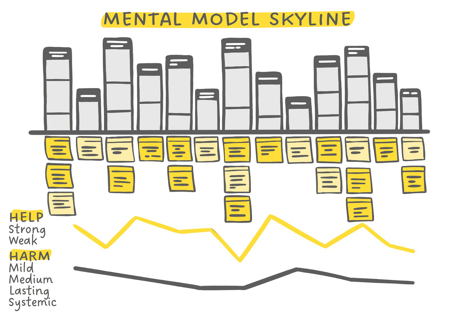 illustration of a mental model skyline of towers with sticky notes aligned beneath certain towers, and spark lines beneath the towers showing help or harm measurements