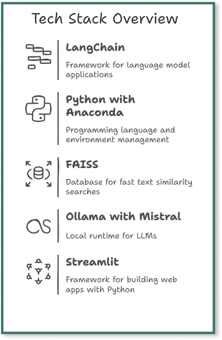 The tech stack consists of Python with Anaconda, LangChain, Ollama with Mistral, FAISS as the vector database and Streamlit. The tech stack consists of Python with Anaconda, LangChain, Ollama with Mistral, FAISS as the vector database and Streamlit.