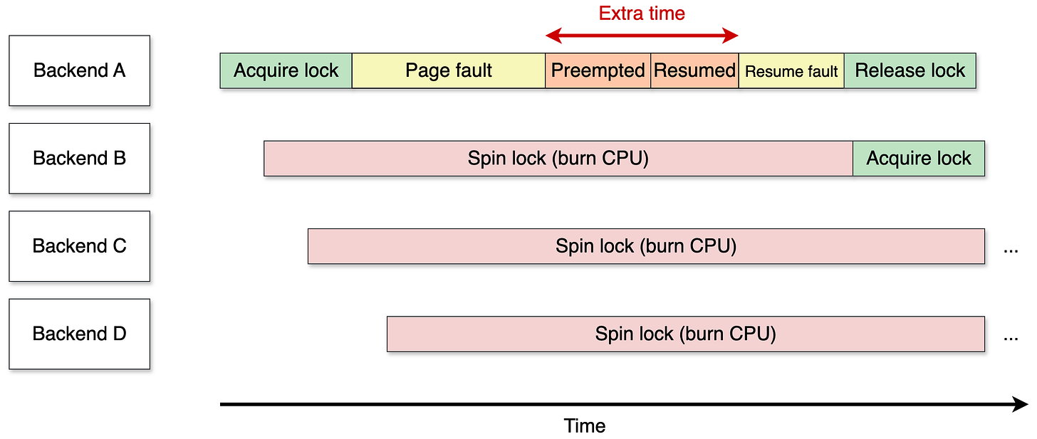Timeline diagram showing Backend A preempted mid-fault under PREEMPT_LAZY, with an extra time window before it resumes. Backends B, C, and D keep spinning for longer, compounding CPU waste.