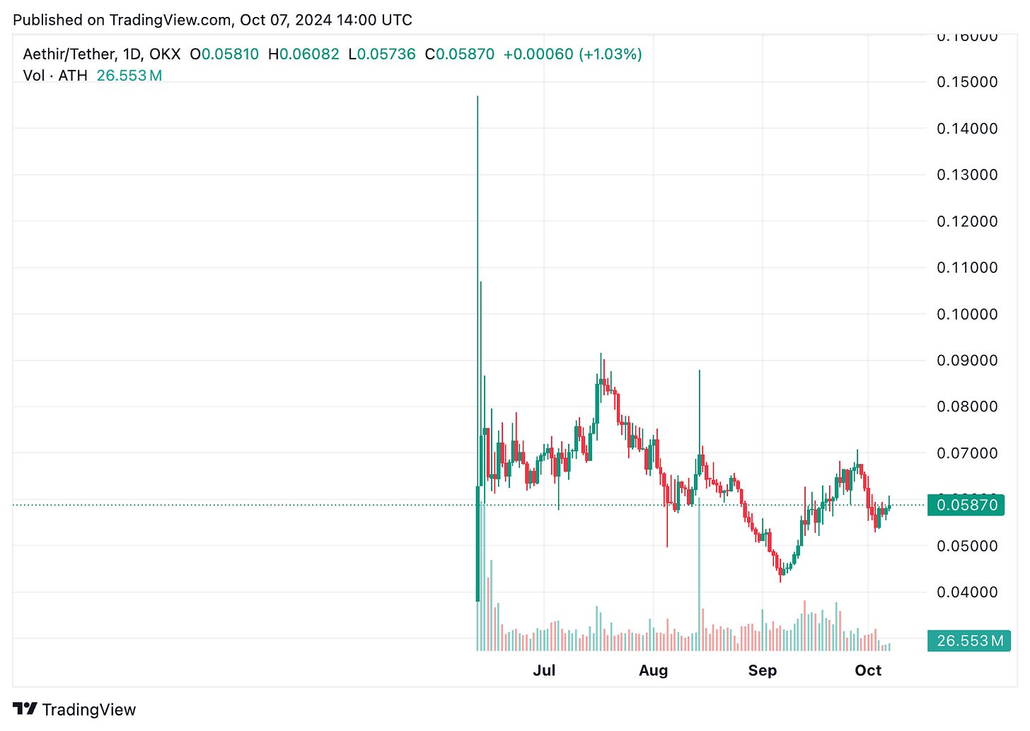 TradingView chart