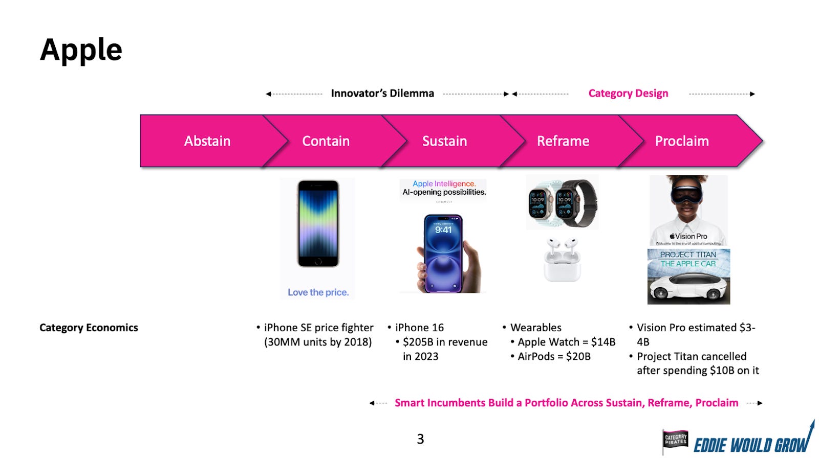 The Innovator's Solution: The 5-Stage Strategy Framework For How