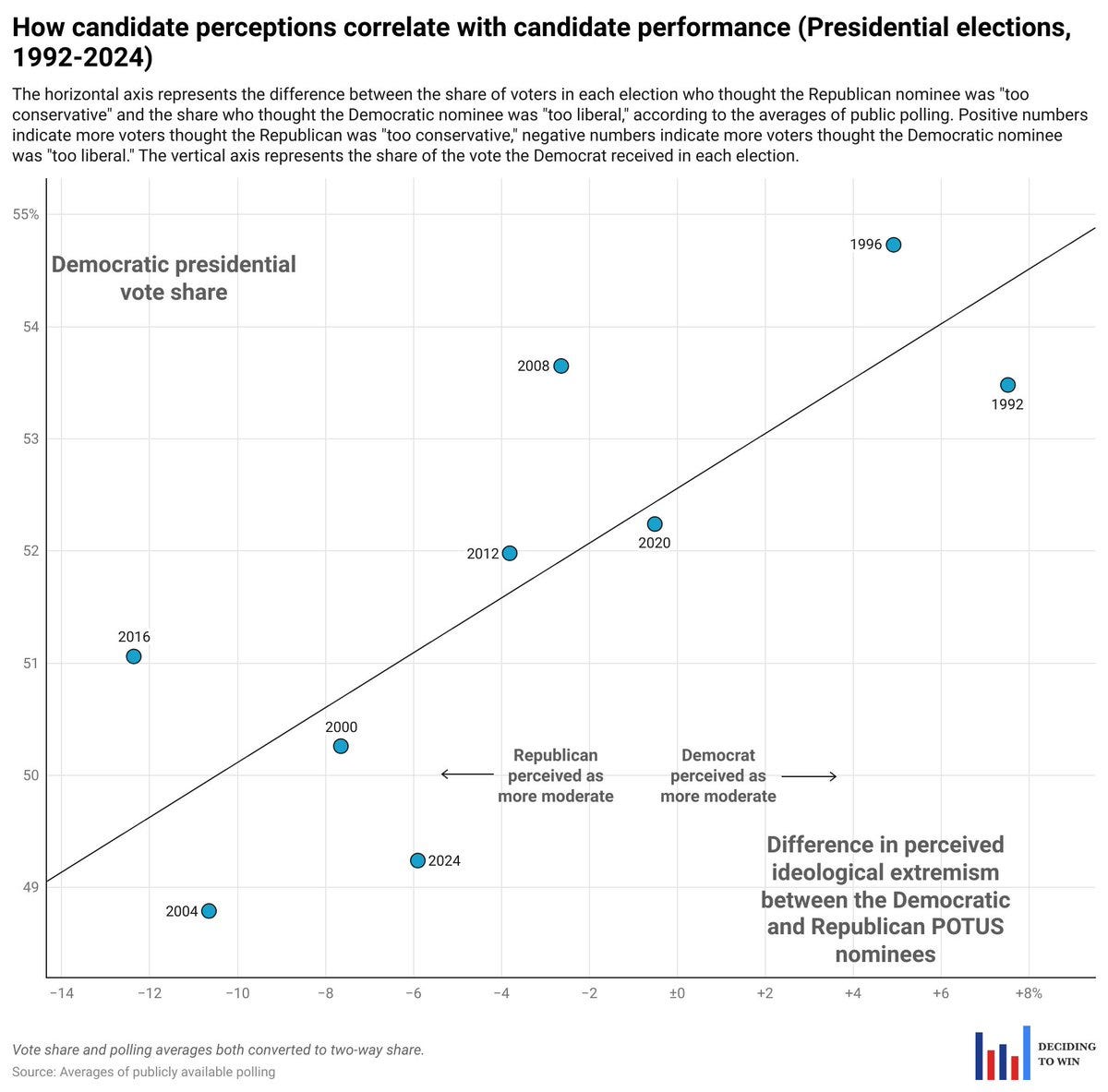 Scatter plot graph with data points for US presidential elections from 1992 to 2024. Horizontal axis labeled Difference in perceptions with scale from -20 to +20 percent. Vertical axis labeled Democratic presidential vote share with scale from 40 to 60 percent. Blue points for each year connected by trend line sloping upward to the right. Labels indicate more Republican perceived as moderate on left and more Democrat perceived as moderate on right. Bottom labels Ideological extremism and between nominees. Sources Vote share and polling averages both ways average of public polls number too liberal. Scatter plot graph with data points for US presidential elections from 1992 to 2024. Horizontal axis labeled Difference in perceptions with scale from -20 to +20 percent. Vertical axis labeled Democratic presidential vote share with scale from 40 to 60 percent. Blue points for each year connected by trend line sloping upward to the right. Labels indicate more Republican perceived as moderate on left and more Democrat perceived as moderate on right. Bottom labels Ideological extremism and between nominees. Sources Vote share and polling averages both ways average of public polls number too liberal.
