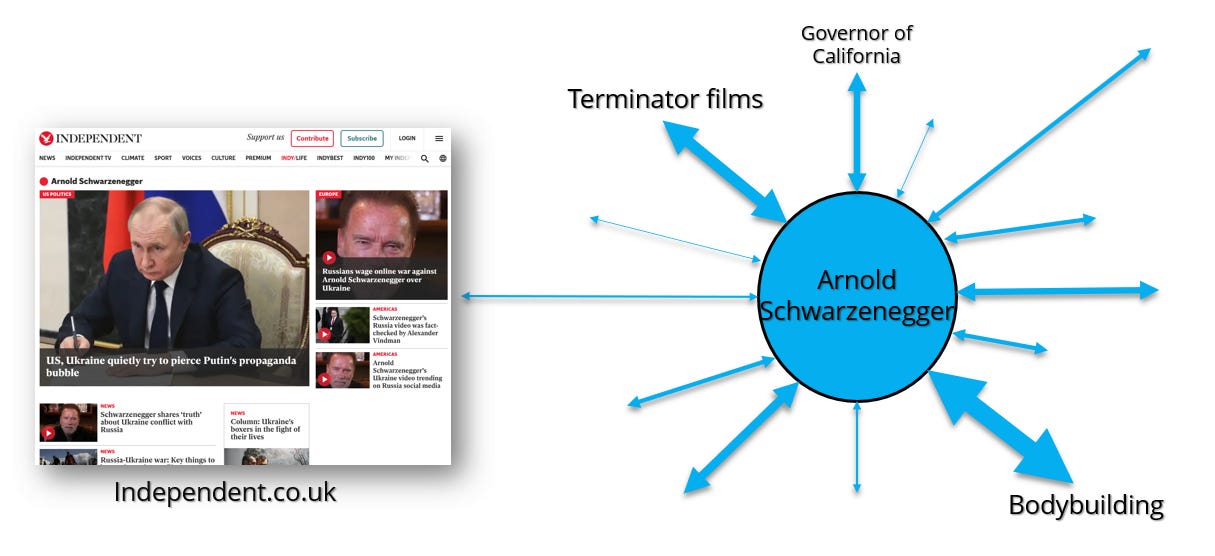 This is a simplistic visual representation of the ‘Arnold Schwarzenegger’ entity in the Knowledge Graph, connected to all kinds of different entities. This is a simplistic visual representation of the ‘Arnold Schwarzenegger’ entity in the Knowledge Graph, connected to all kinds of different entities.