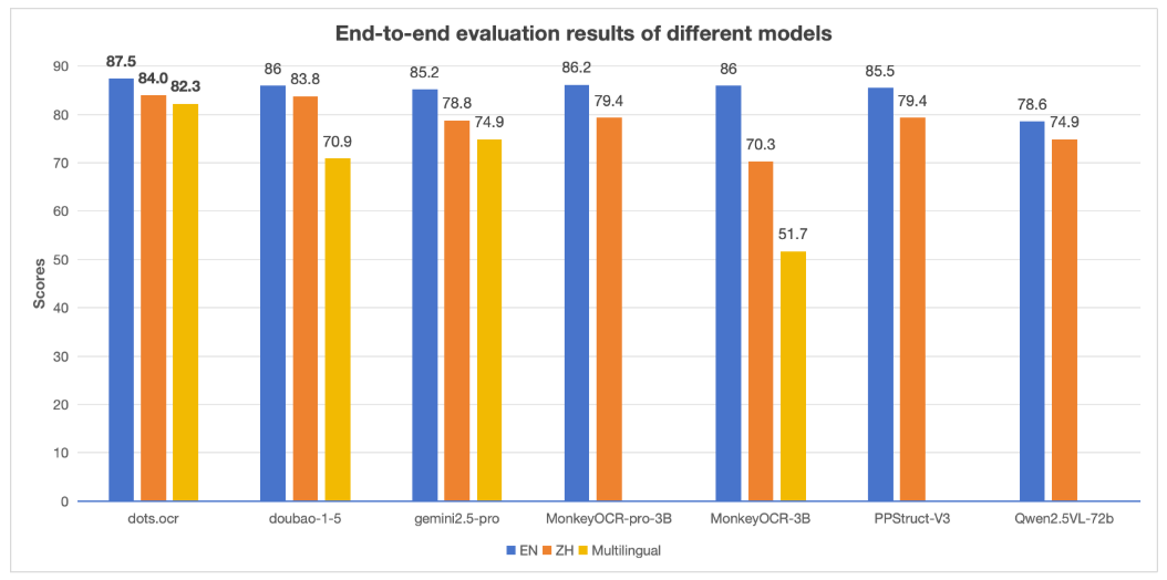 Top 4 Open-Source OCR Models (with Code Examples & Setup Guides)