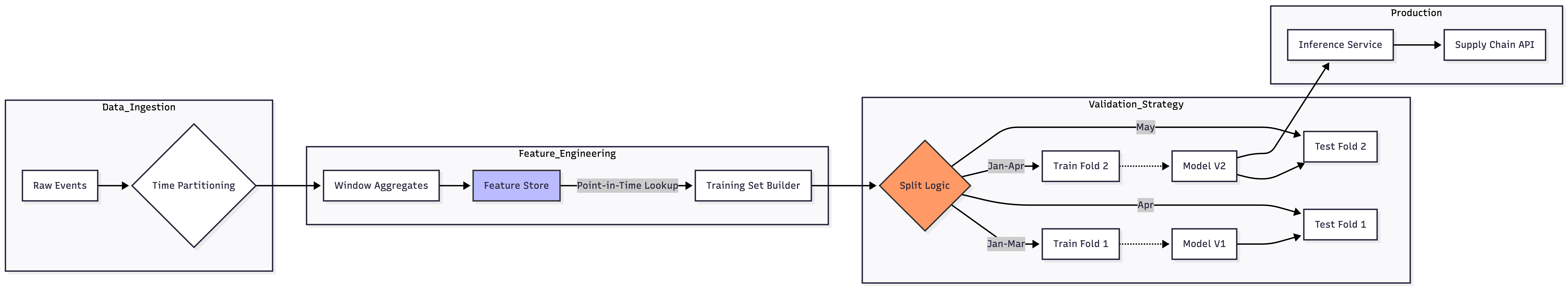 Time-Series Look-Ahead Bias - Akash's Substack