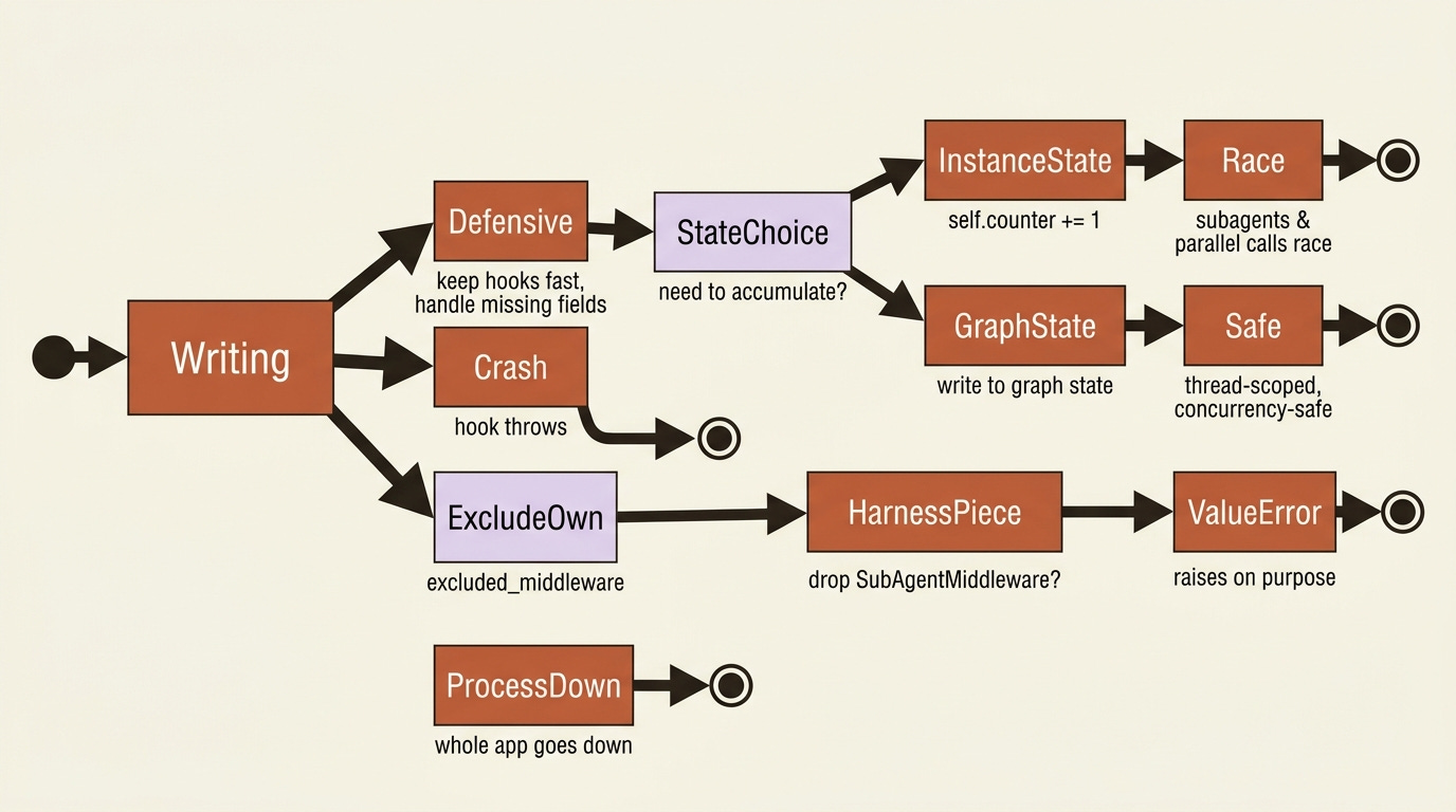 A state diagram of the two middleware traps: a hook that throws crashes the whole process; instance state races under concurrency while graph state stays safe; and dropping a harness middleware with excluded_middleware raises a ValueError on purpose. A state diagram of the two middleware traps: a hook that throws crashes the whole process; instance state races under concurrency while graph state stays safe; and dropping a harness middleware with excluded_middleware raises a ValueError on purpose.
