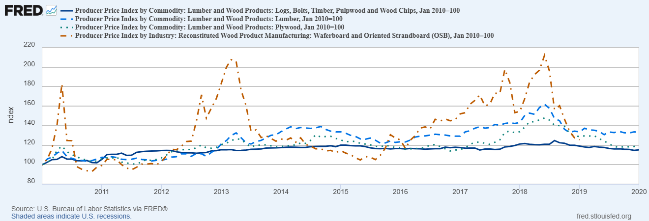 Line charts showing the producer price indexes of logs, lumber, plywood, and OSB in the US between 2009 and 2020